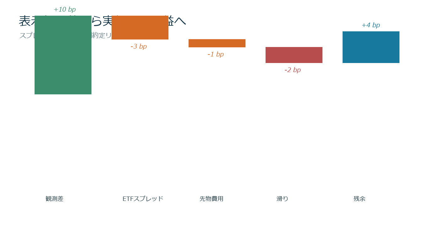 先物先行シグナルの見かけの利益からスプレッドと滑りを差し引く計算図
