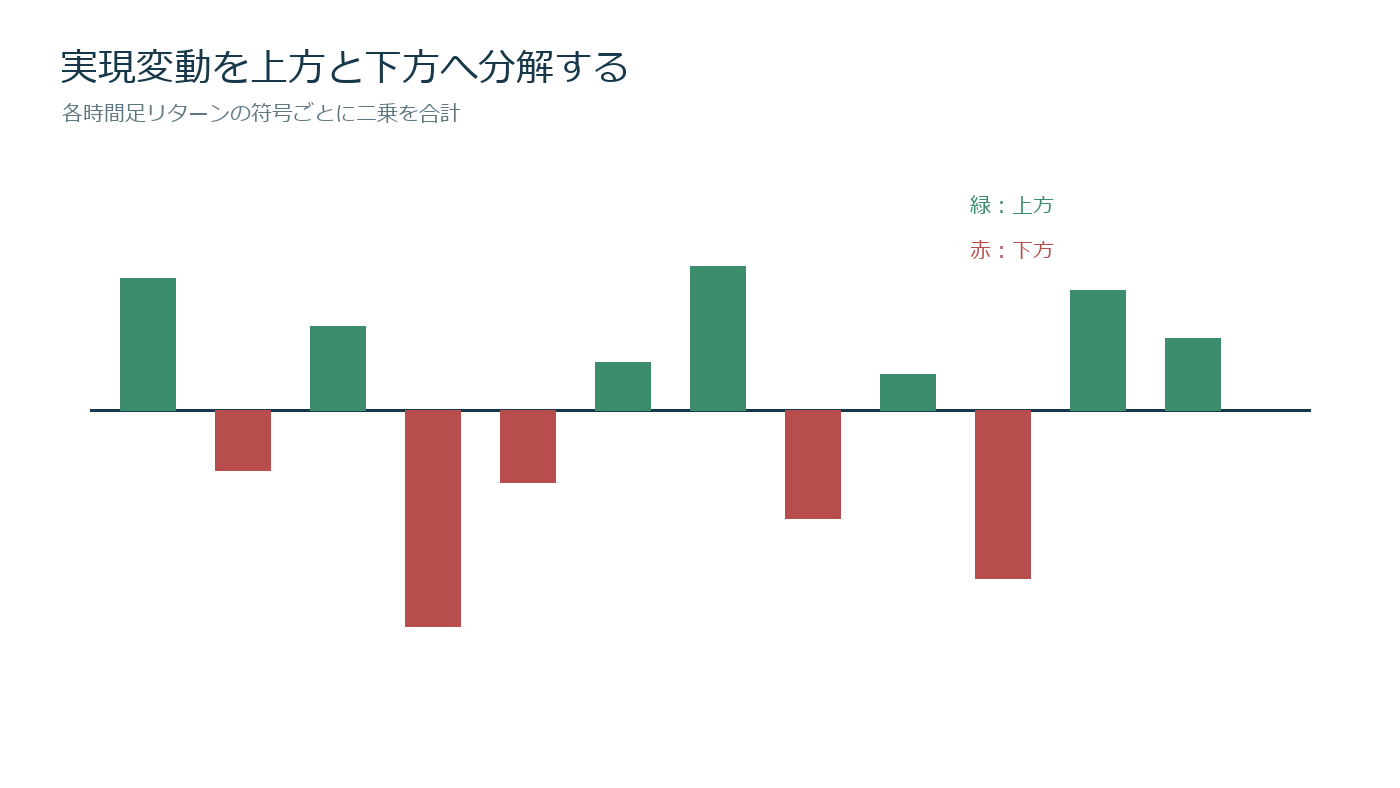 日中リターンをゼロより上の上方分散と下の下方分散へ色分けする図