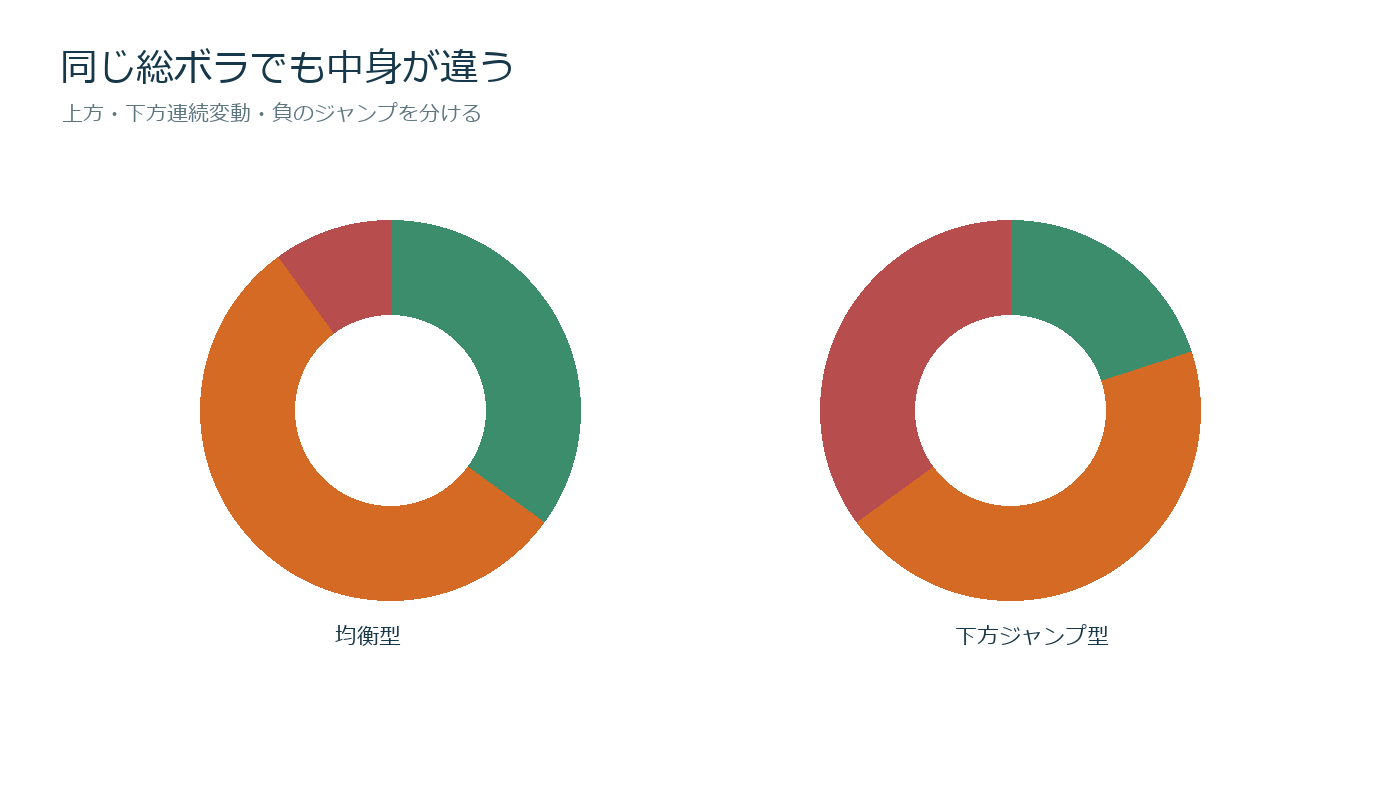 総実現分散を上方、下方、負のジャンプへ積み上げて比較する図