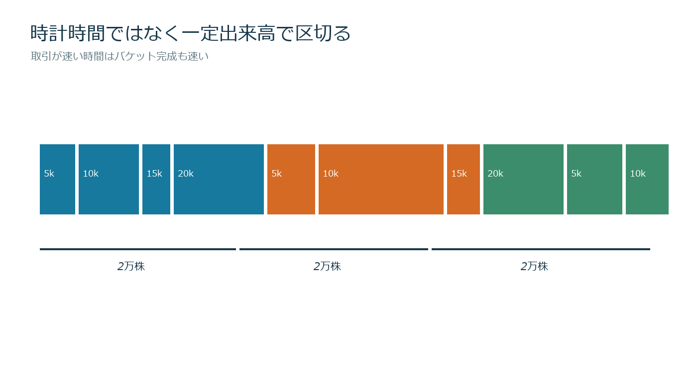 不均等な時間の約定を同じ出来高のバケットへ分けるVPIN計算図