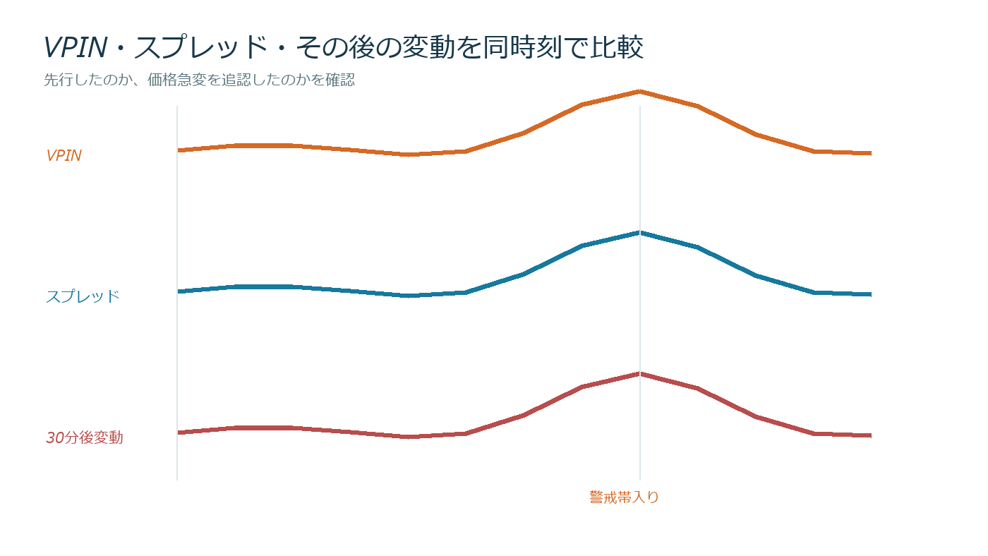 VPINの上昇とスプレッド拡大と将来価格変動を時系列で比較する図
