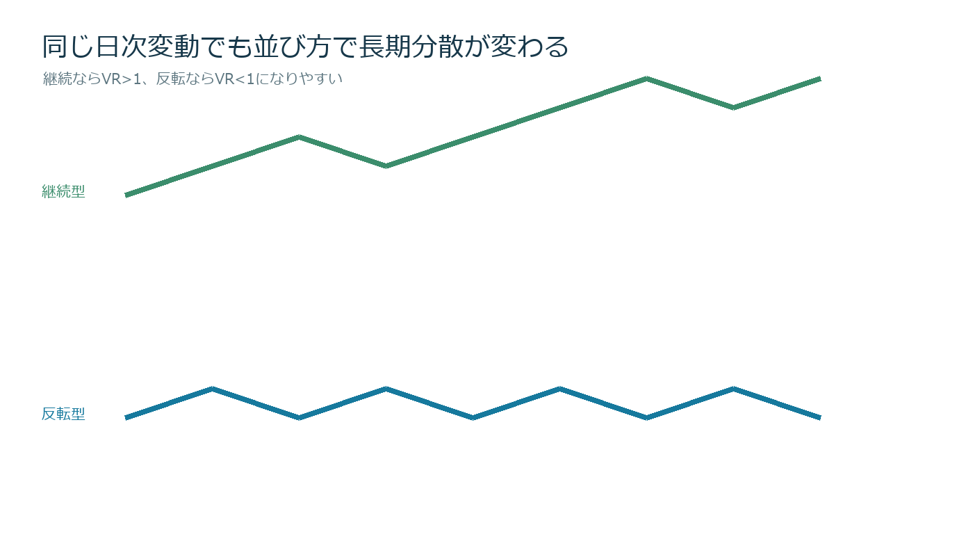 同じ日次変動からトレンド経路と平均回帰経路を作り長期分散を比較する図