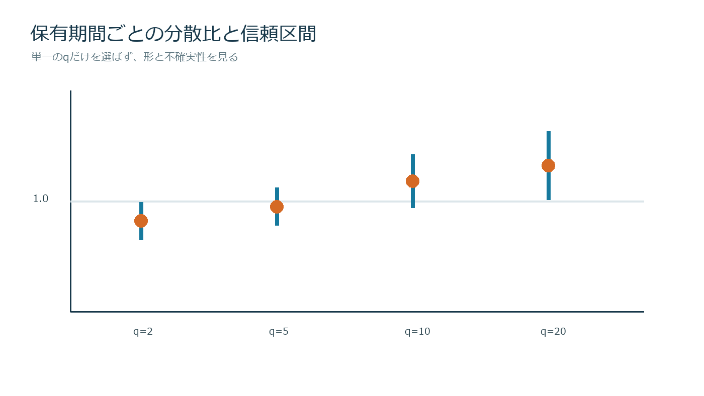 保有期間ごとの分散比と信頼区間を並べて有意な範囲を確認する図