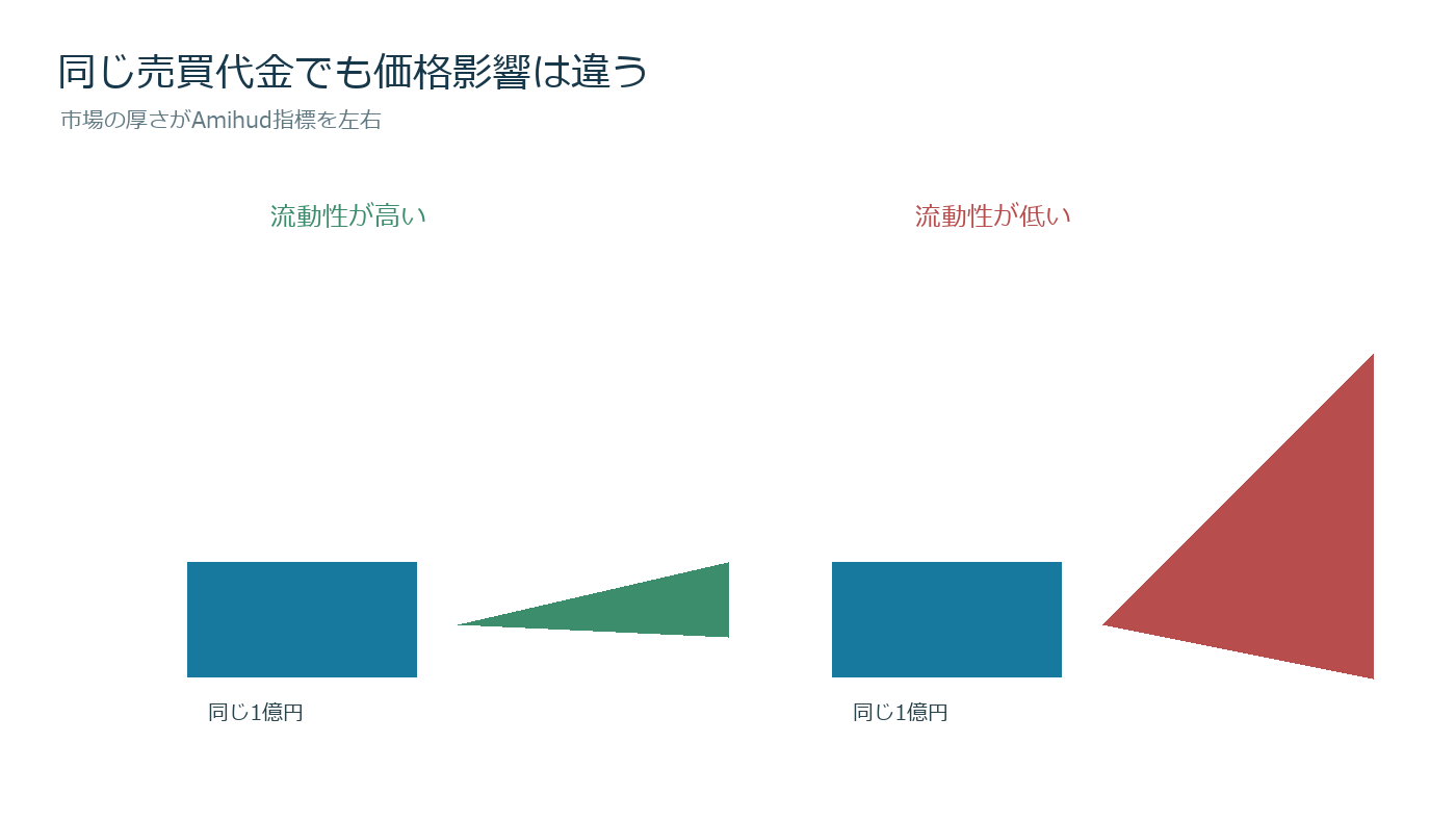 同じ売買代金が流動性の高い株と低い株へ与える価格変化を比較する図