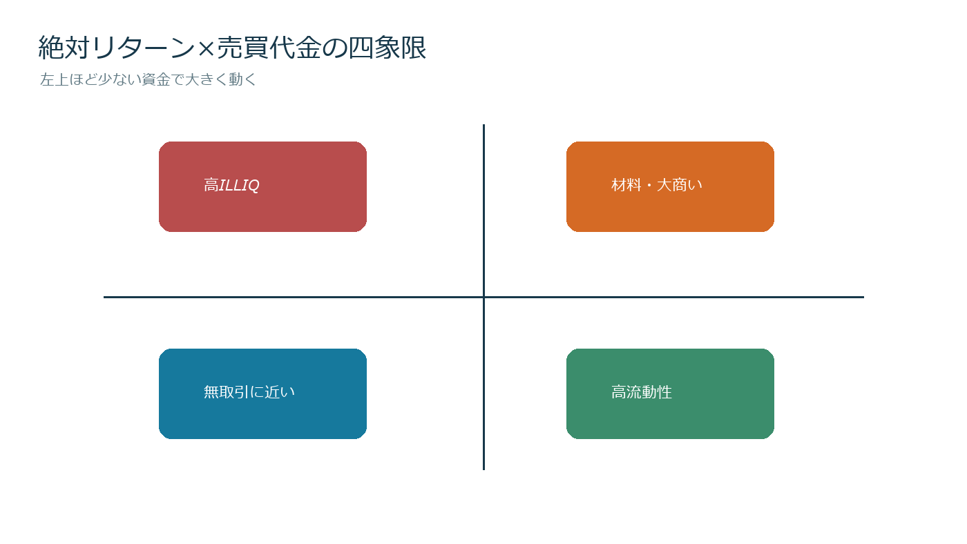 絶対リターンと売買代金の組合せからAmihud指標が変わる四象限図