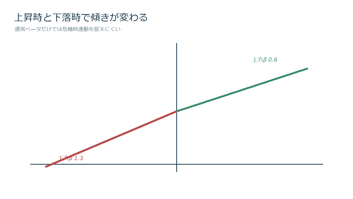 市場上昇時と下落時で異なる回帰直線の傾きを比較する図
