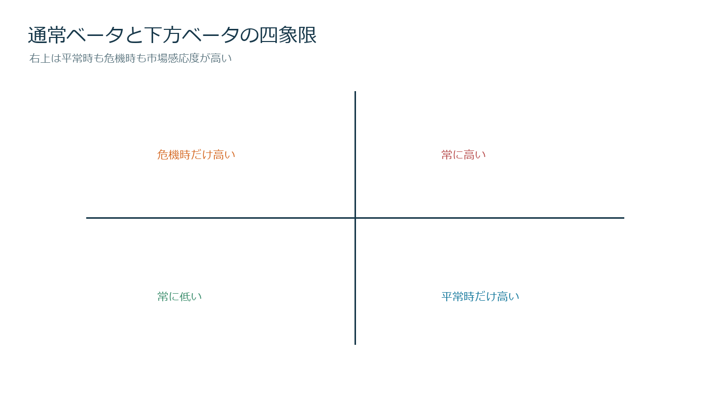 通常ベータと下方ベータで資産を四象限に分類する図