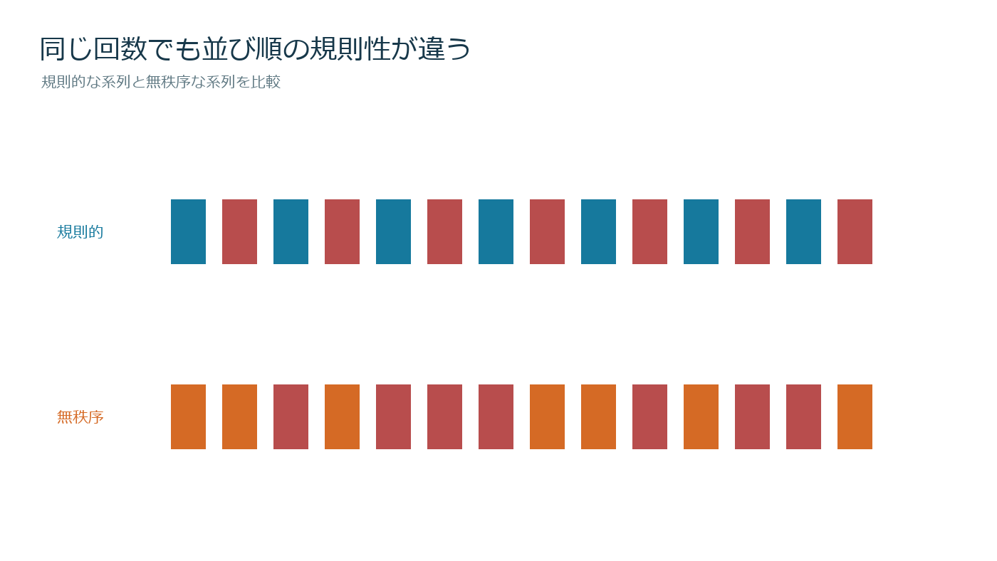 同じ上昇下落回数でも並び方が規則的な系列と無秩序な系列を比較する図