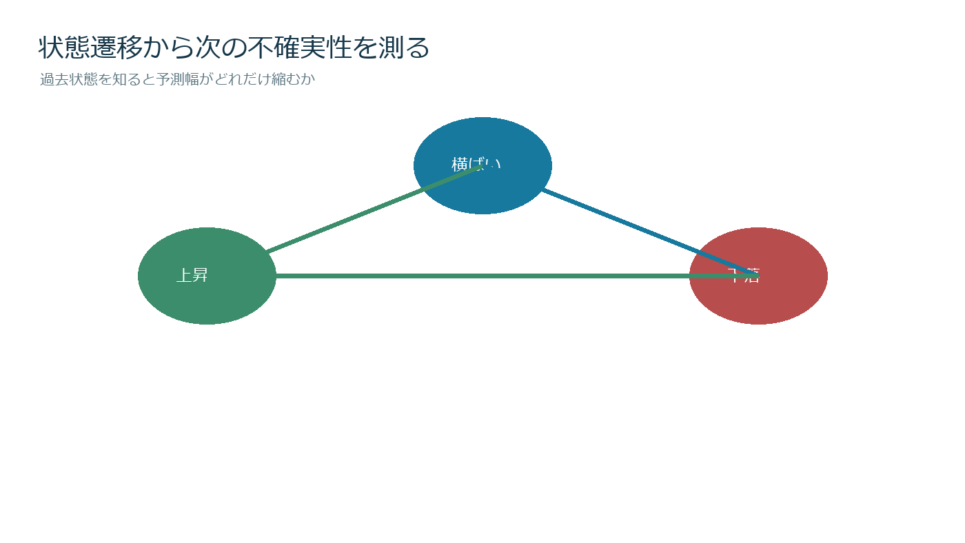 上昇横ばい下落の状態遷移確率と条件付きエントロピーを示す図