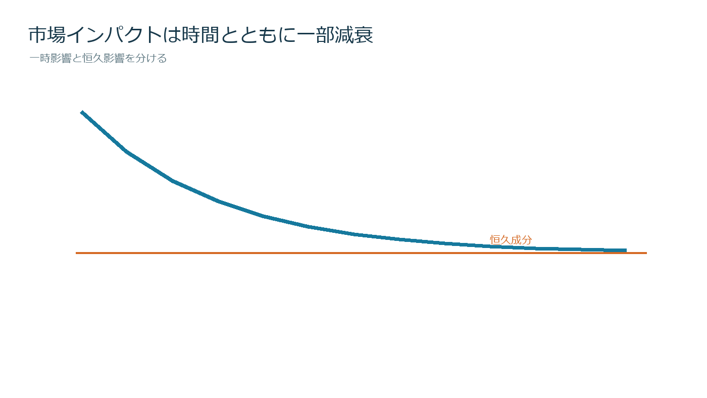 大口注文直後の価格インパクトが一時成分と恒久成分へ分かれて減衰する図