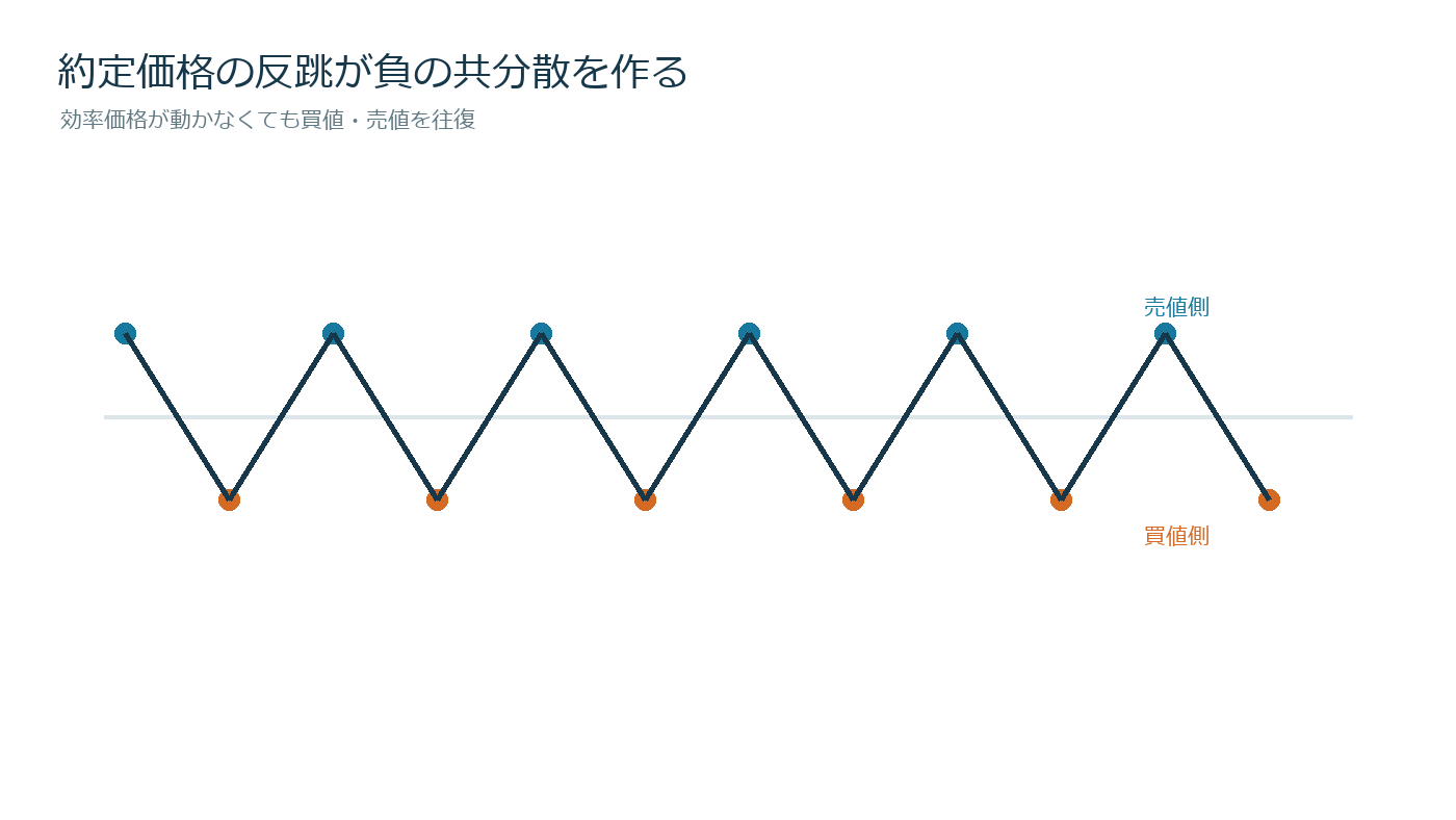 効率価格の周囲で買値と売値の約定が交互に反跳する図
