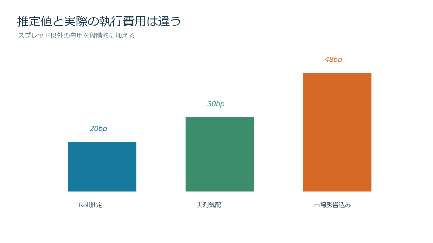 Roll推定スプレッドと実測気配と総執行コストを比較する図