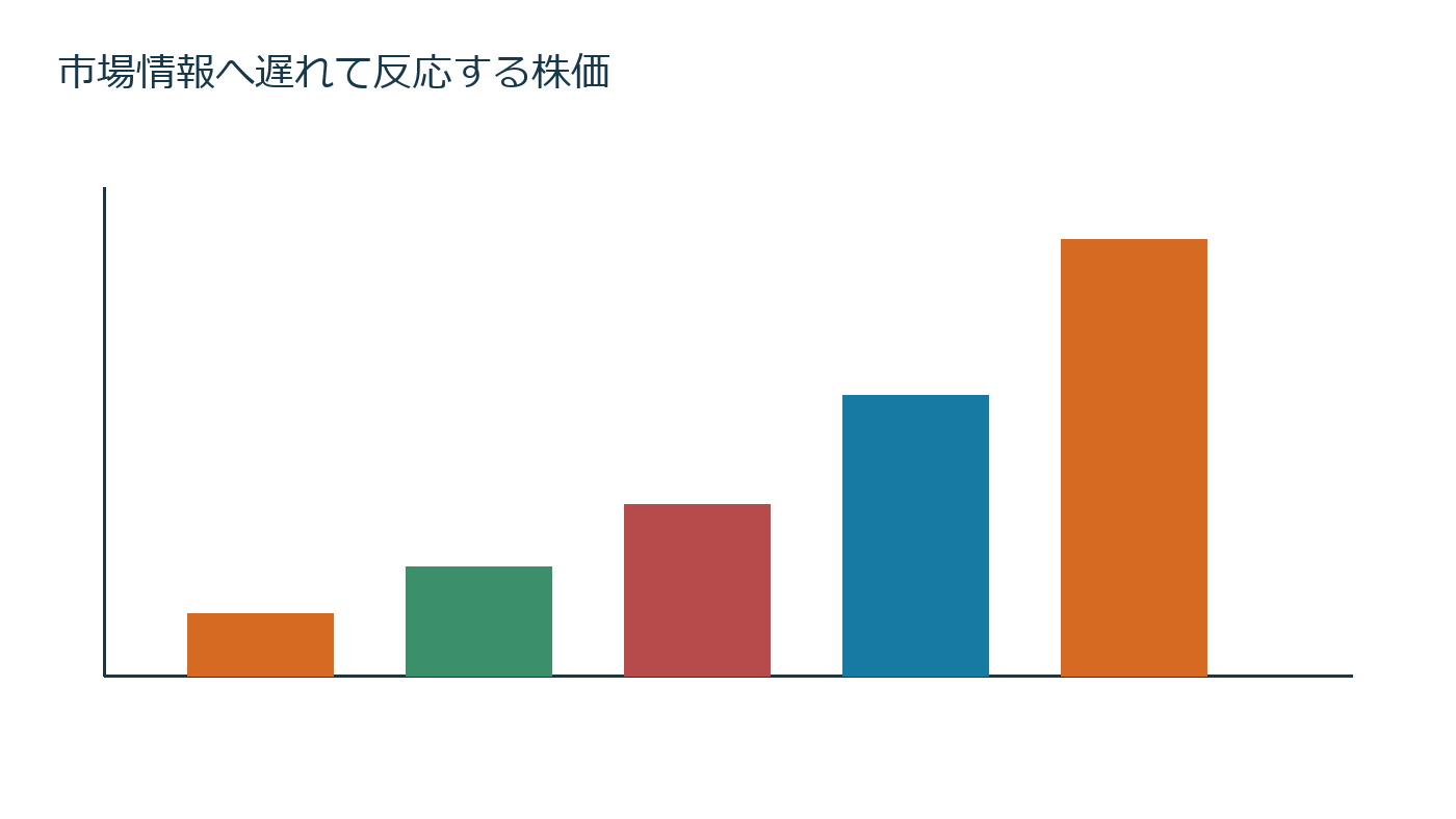 情報が株価へ反映されるまで何日かかる？価格遅延指標の測り方の仕組みを説明する図