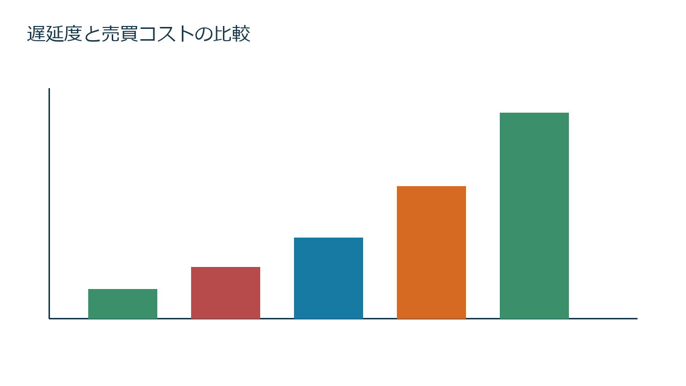 情報が株価へ反映されるまで何日かかる？価格遅延指標の測り方のリスクと実務判断を比較する図