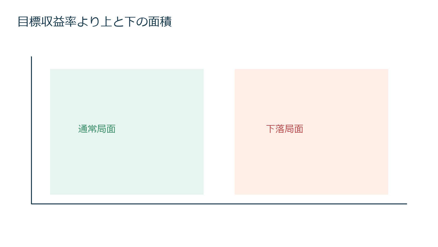 平均と標準偏差だけでは足りない|オメガ比で損益分布全体を評価するの仕組みを説明する図