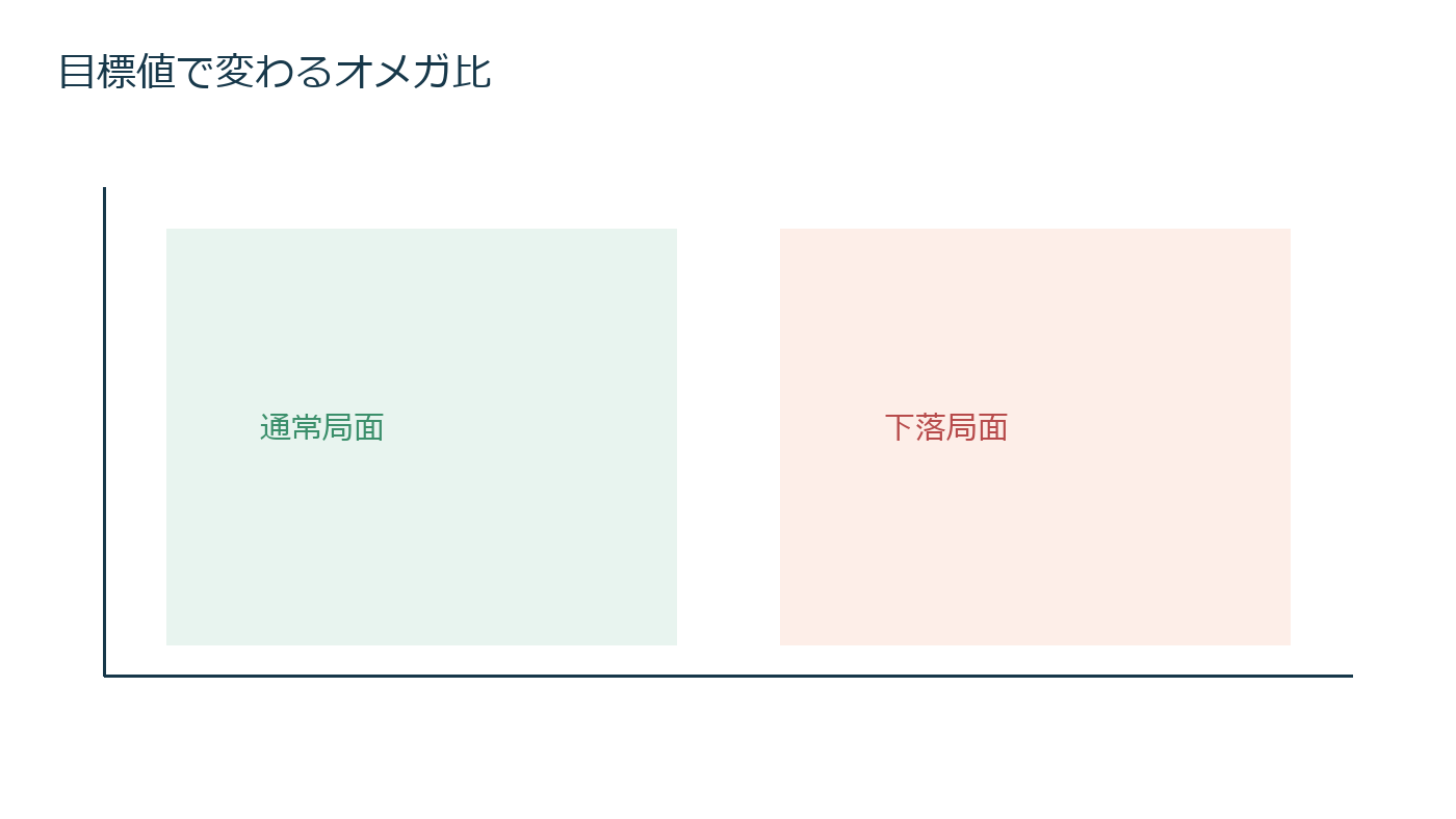 平均と標準偏差だけでは足りない|オメガ比で損益分布全体を評価するのリスクと実務判断を比較する図