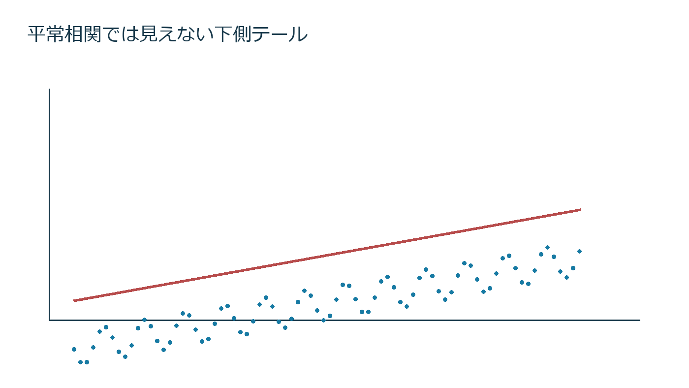 平常時は分散できても暴落時に共倒れする｜テール依存の測り方の仕組みを説明する図