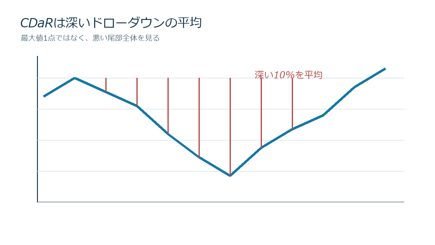 資産曲線からドローダウンを抽出し上位10パーセントを平均する図