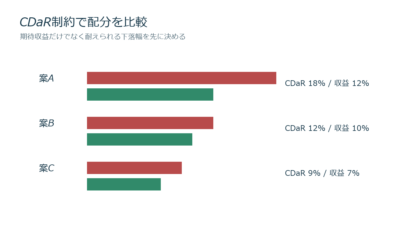 期待収益とCDaR制約から配分を決める比較図