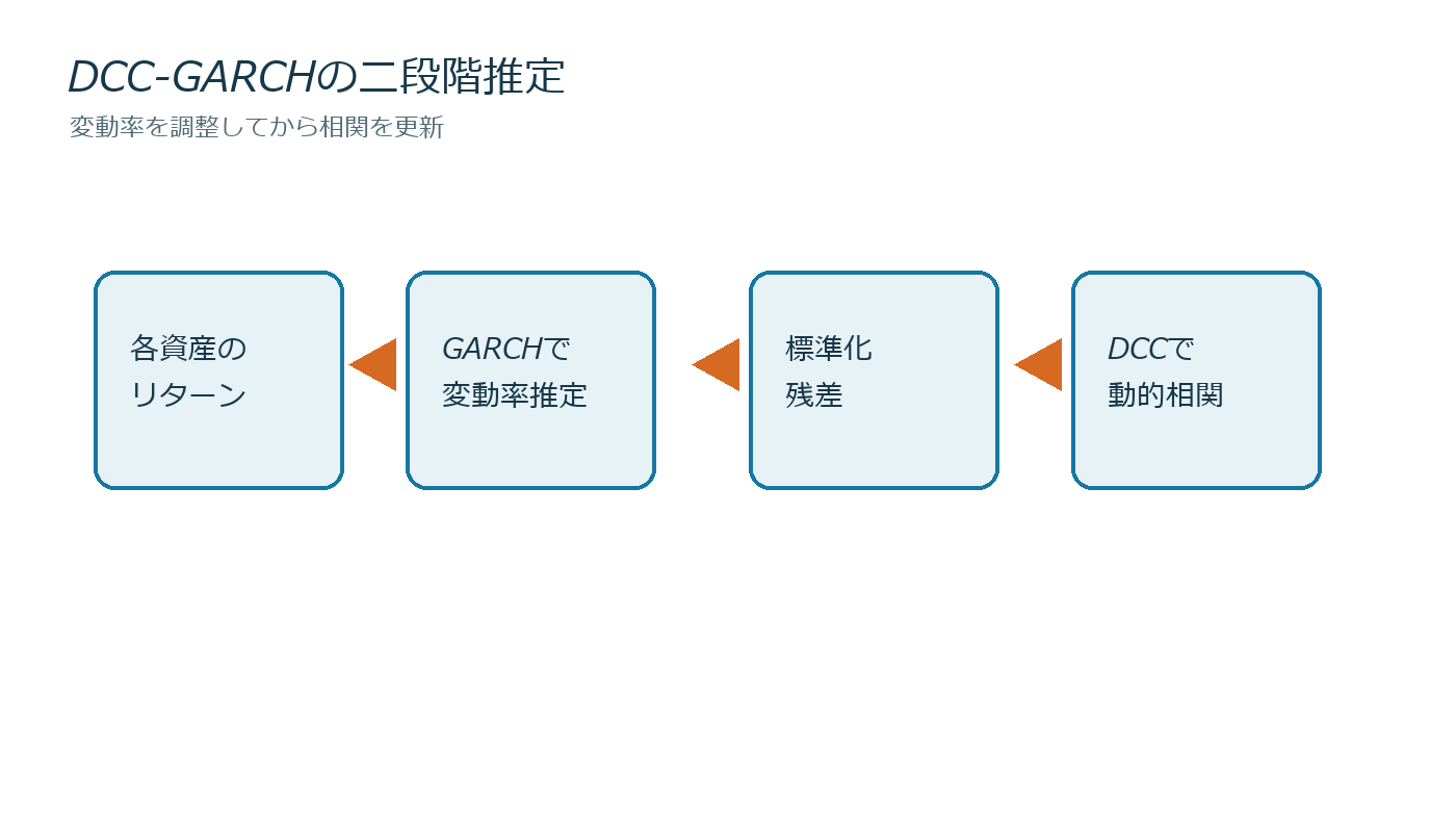 各資産のGARCH変動率推定からDCC動的相関へ進む二段階図