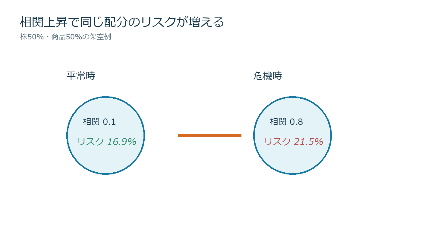平常時と危機時の相関変化が同じ配分のリスクを増やす比較図