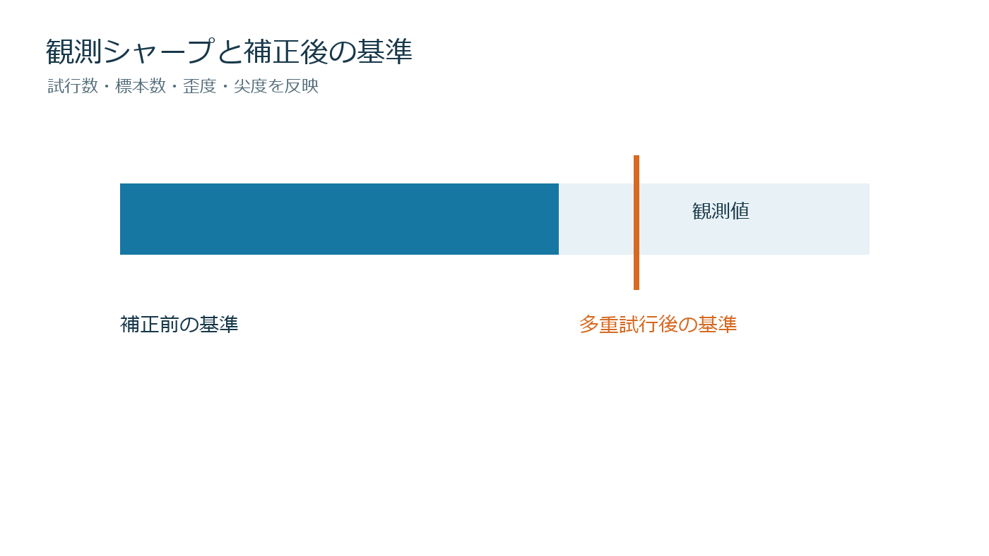 観測シャープと多重試行補正後の基準値を比較する図