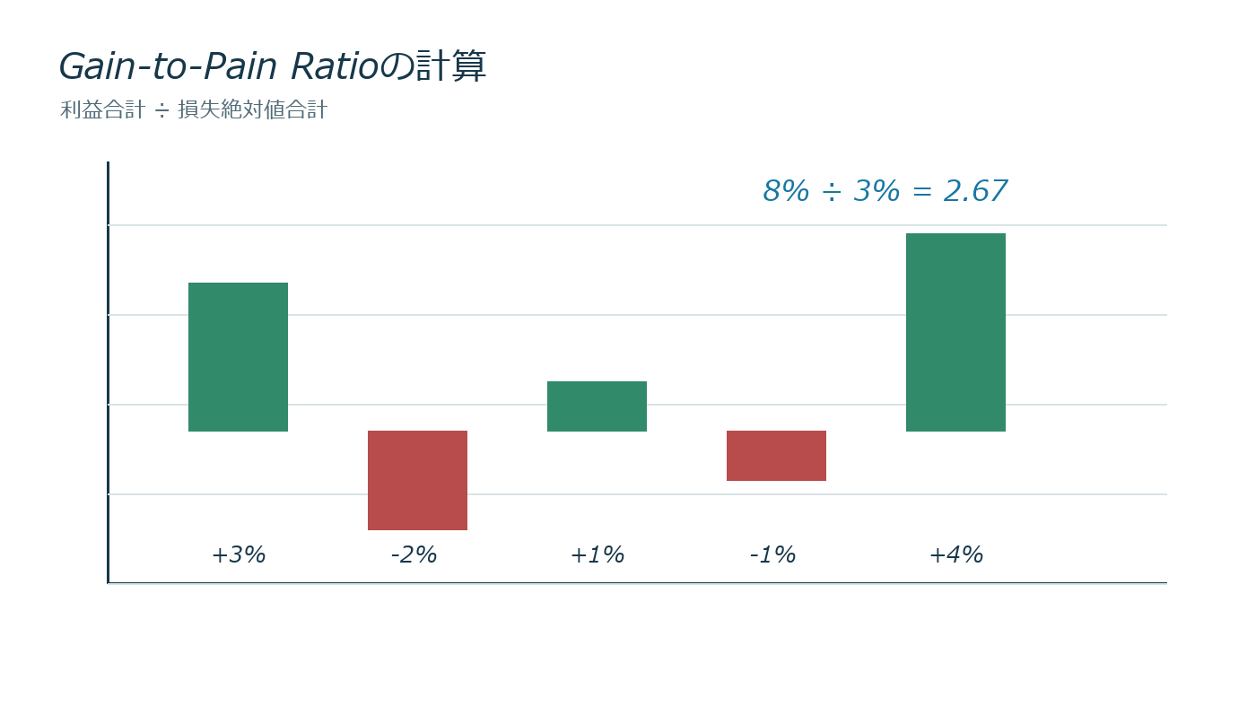 期間別の利益合計と損失絶対値合計からGPRを計算する図