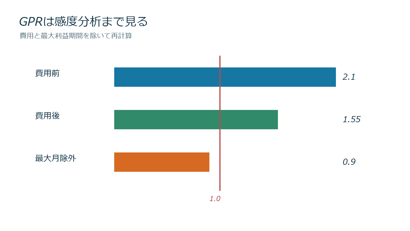 費用前後と最大利益期間除外後のGPR感度分析図