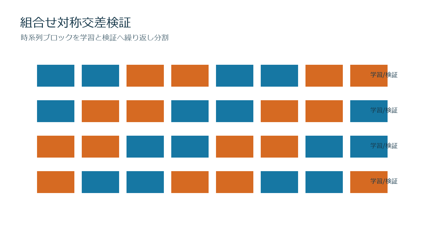 時系列ブロックを学習側と検証側へ複数の組合せで分割する図