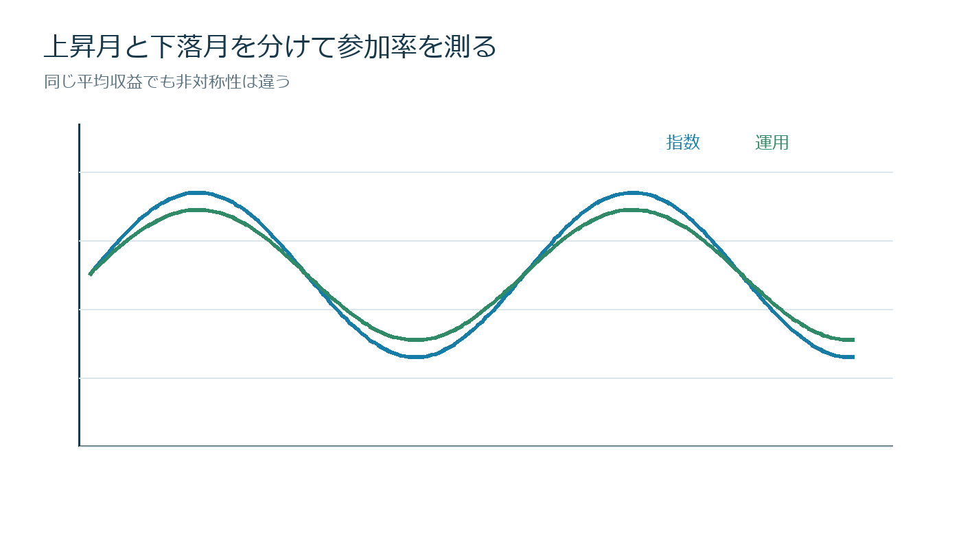 上昇相場には乗り、下落相場は抑えられたかの仕組みを説明する図