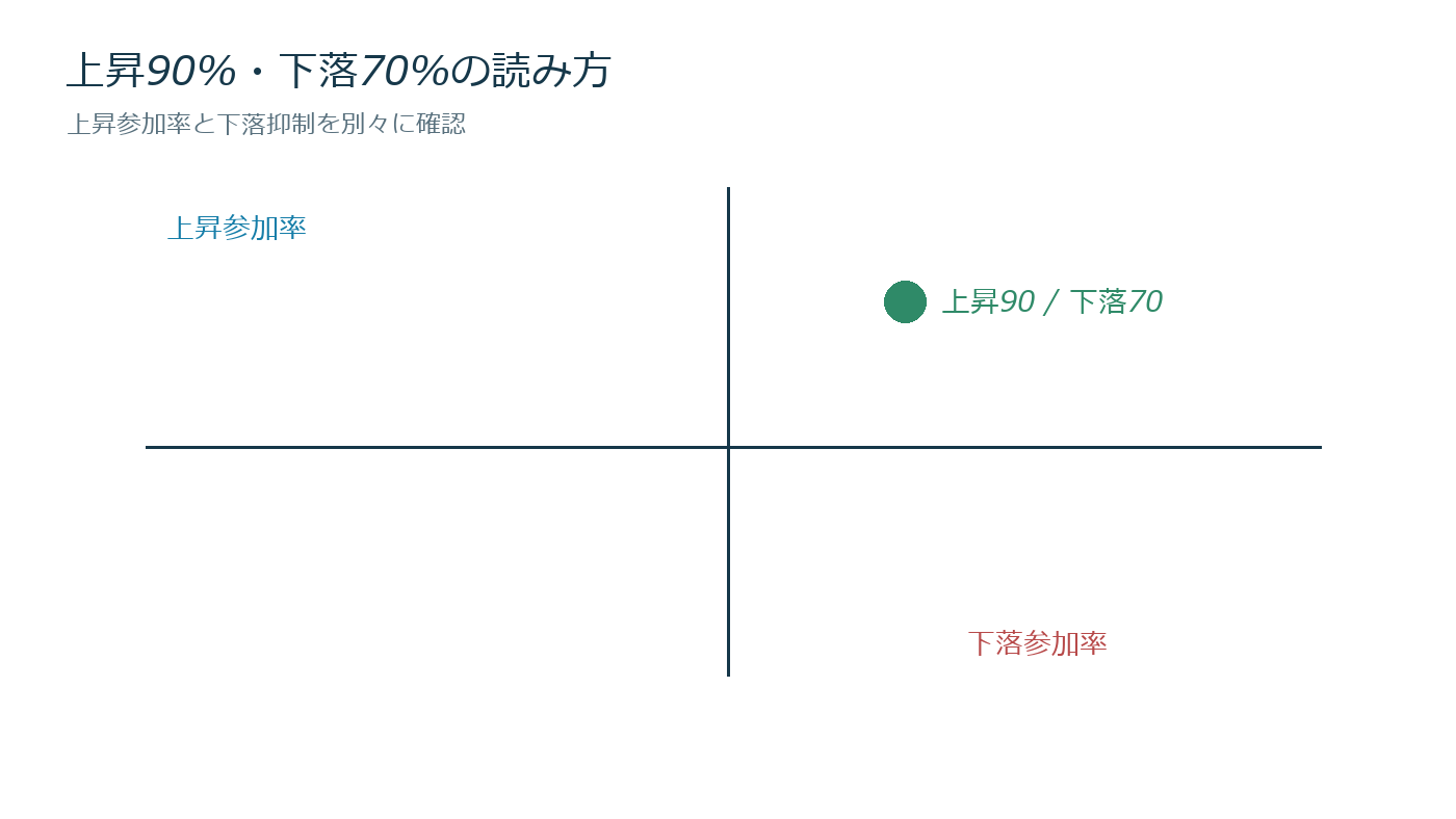 上昇相場には乗り、下落相場は抑えられたかを売買判断とリスク上限へ落とす図