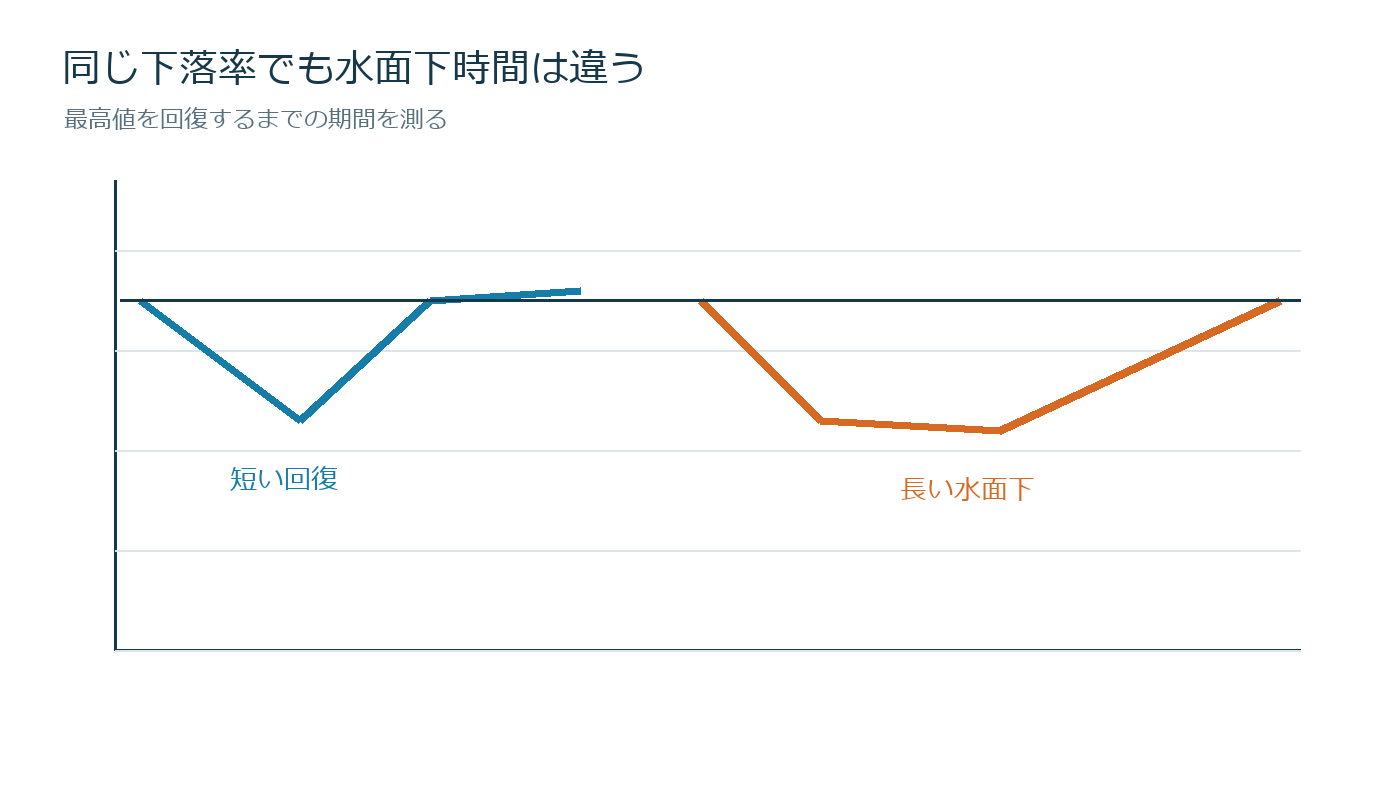 下落率10%でも3カ月と3年では違うの仕組みを説明する図