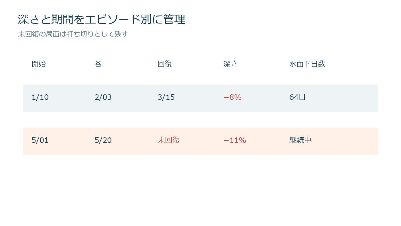 下落率10%でも3カ月と3年では違うを売買判断とリスク上限へ落とす図