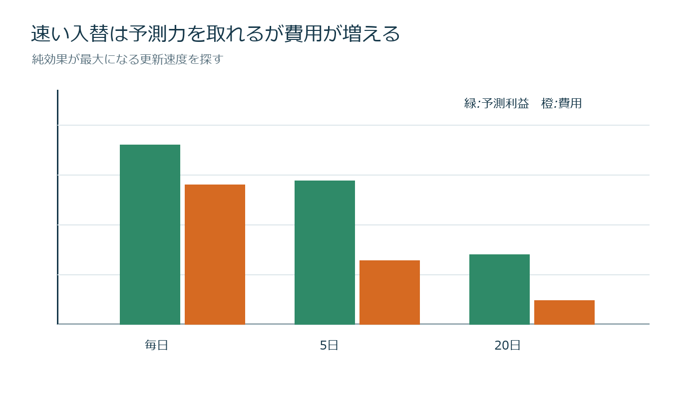 予測シグナルは何日で腐るのかを売買判断とリスク上限へ落とす図