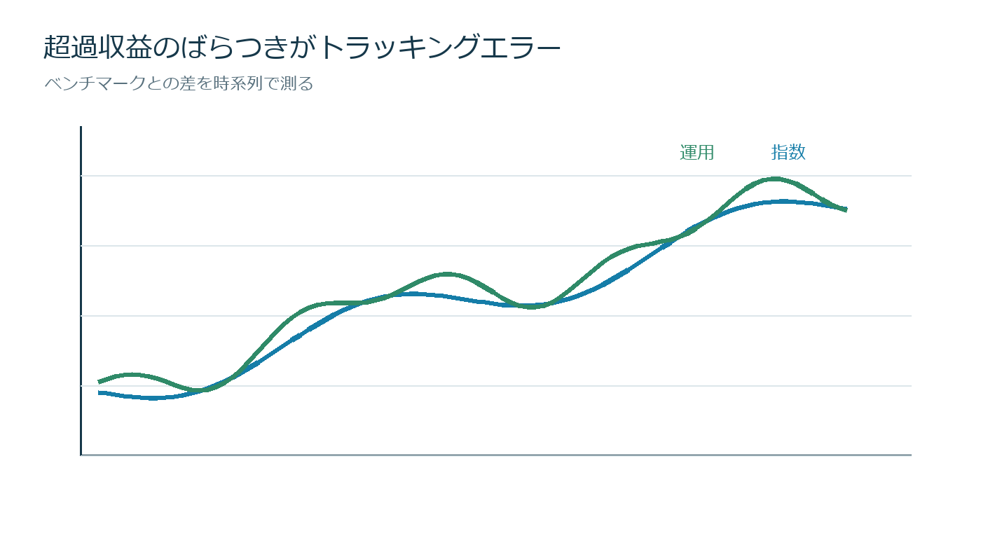 ベンチマークに勝った1%の価値を測るの仕組みを説明する図
