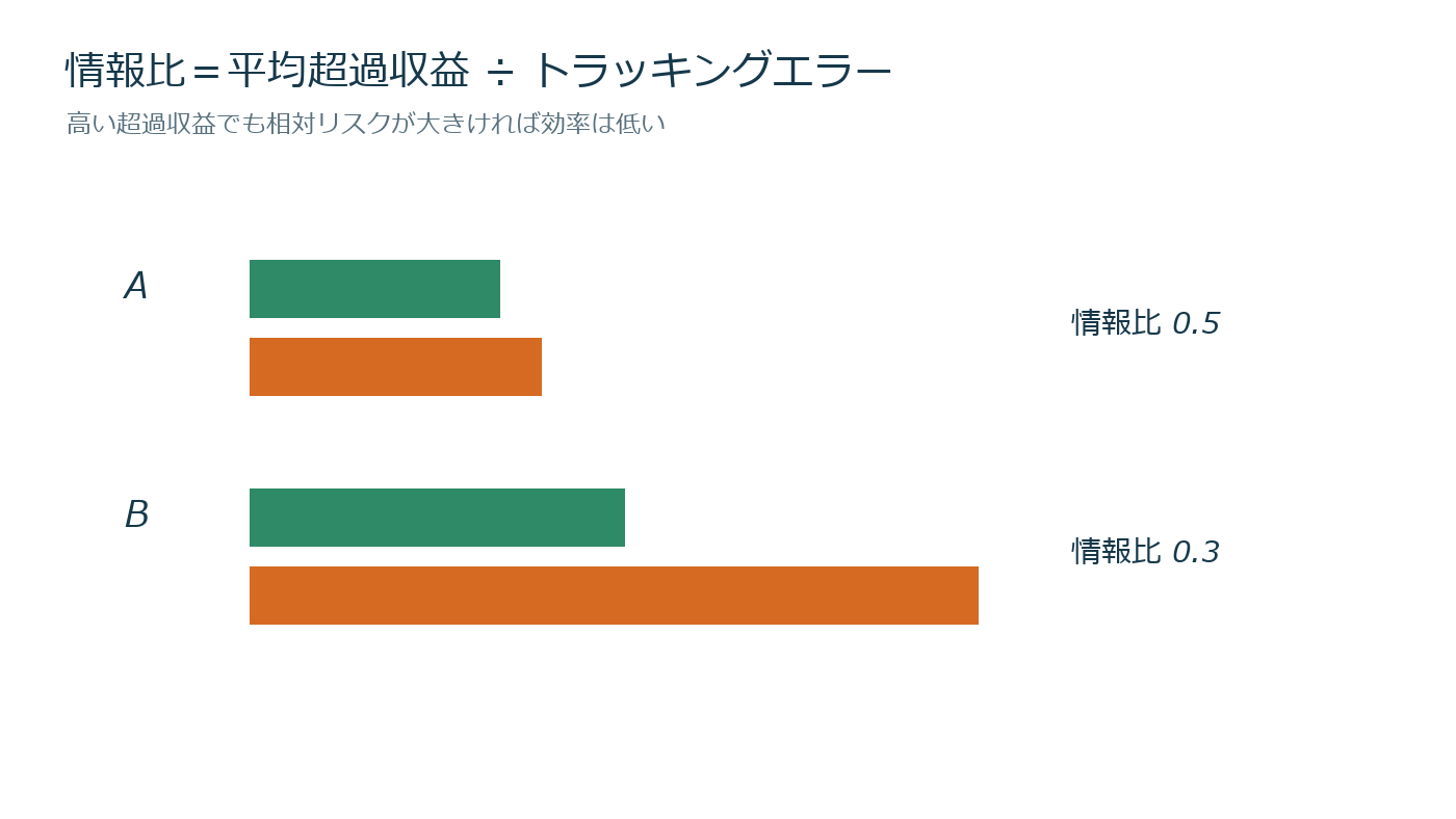 ベンチマークに勝った1%の価値を測るを売買判断とリスク上限へ落とす図