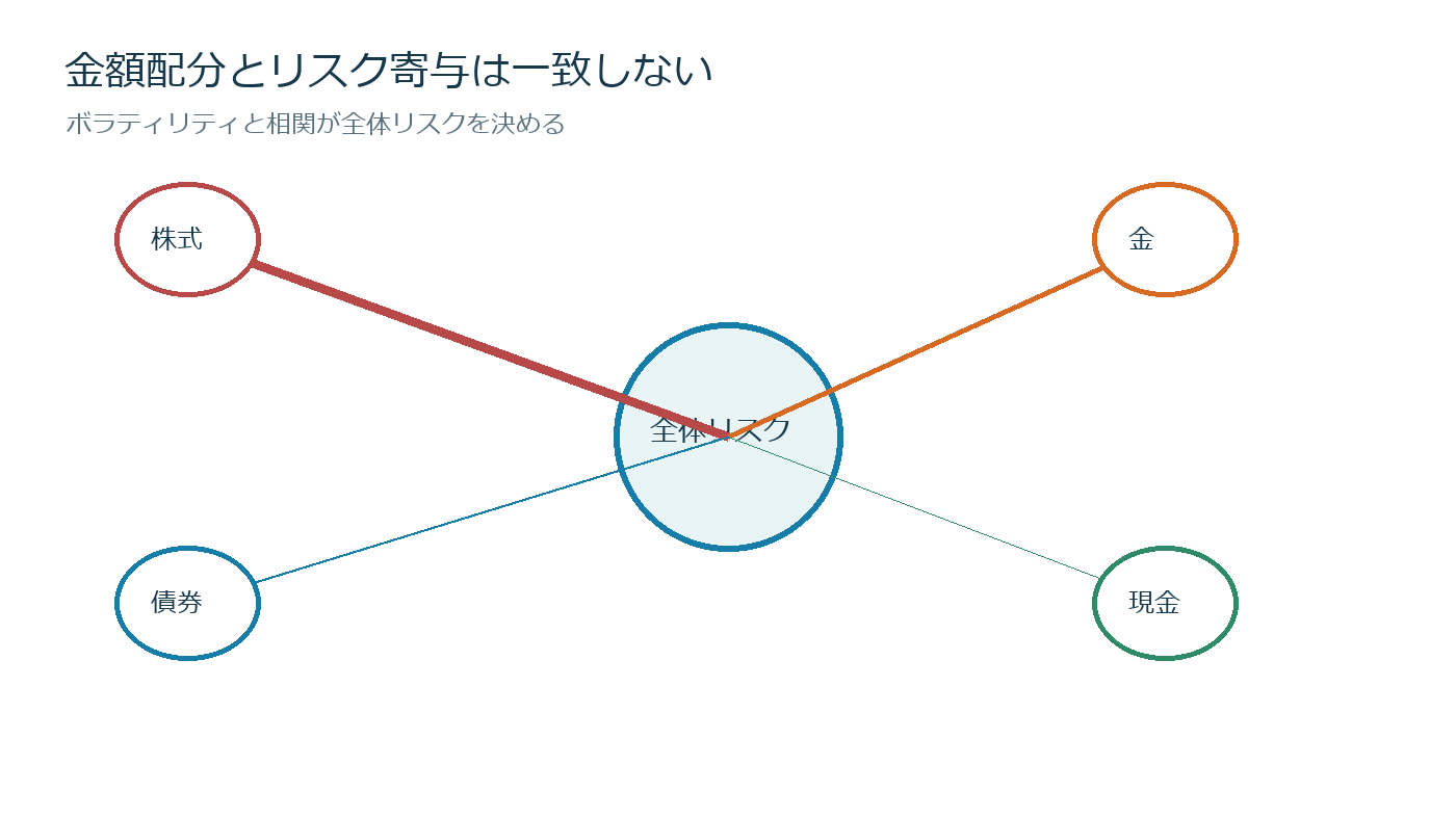 保有比率10％でもリスクの半分を作る？限界リスク寄与の計算の仕組みを説明する図