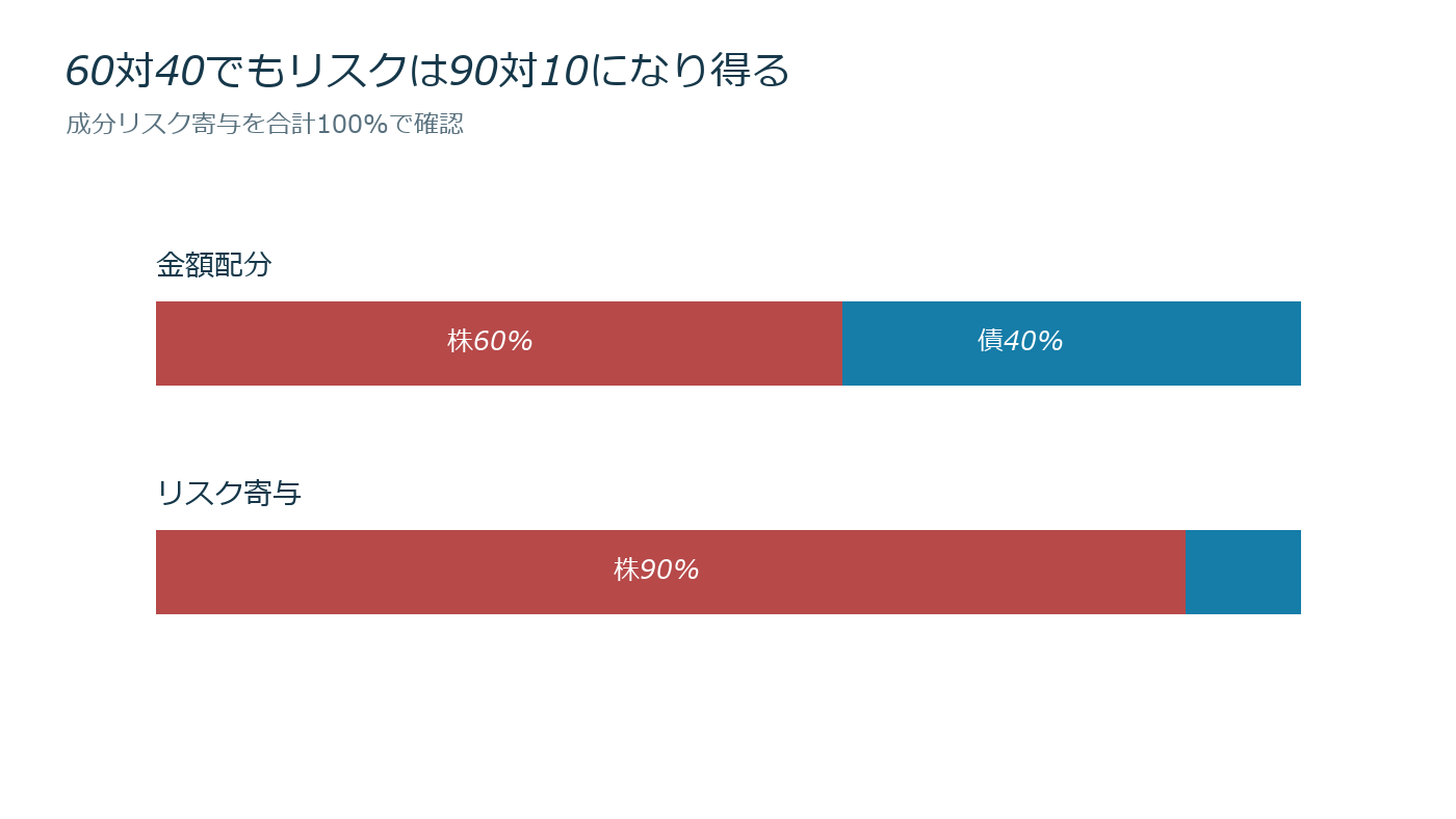 保有比率10％でもリスクの半分を作る？限界リスク寄与の計算を売買判断とリスク上限へ落とす図