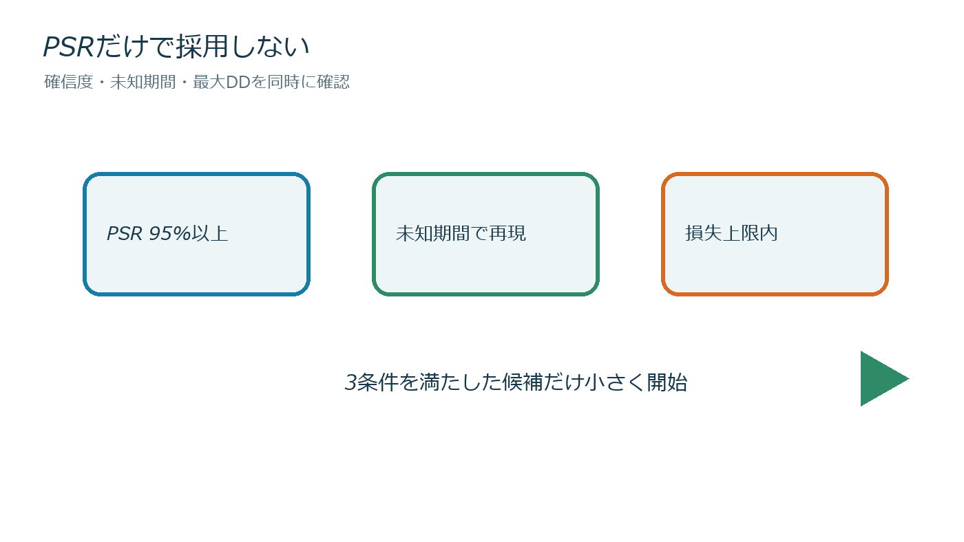 シャープレシオ1.5は本当に優秀かを売買判断とリスク上限へ落とす図