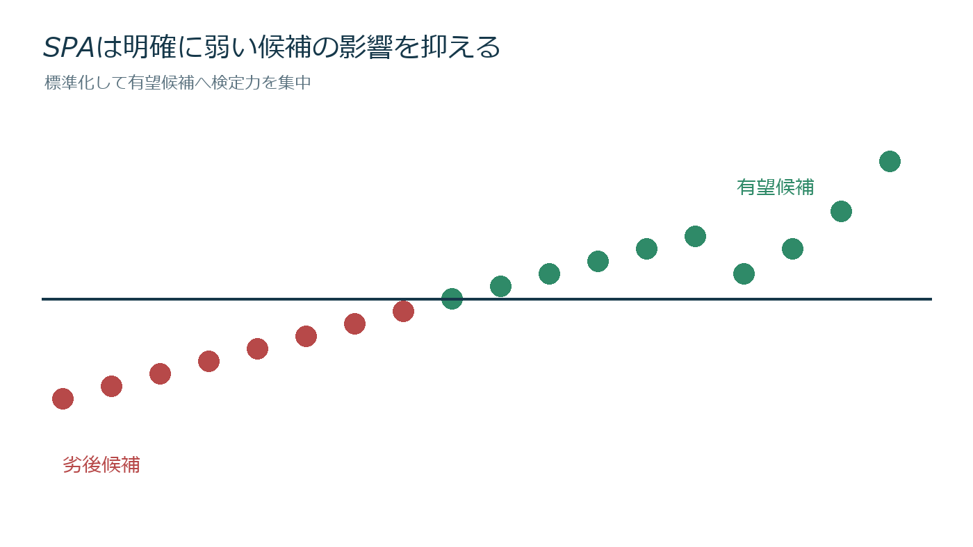 弱い戦略を大量に混ぜると検定が鈍るの仕組みを説明する図