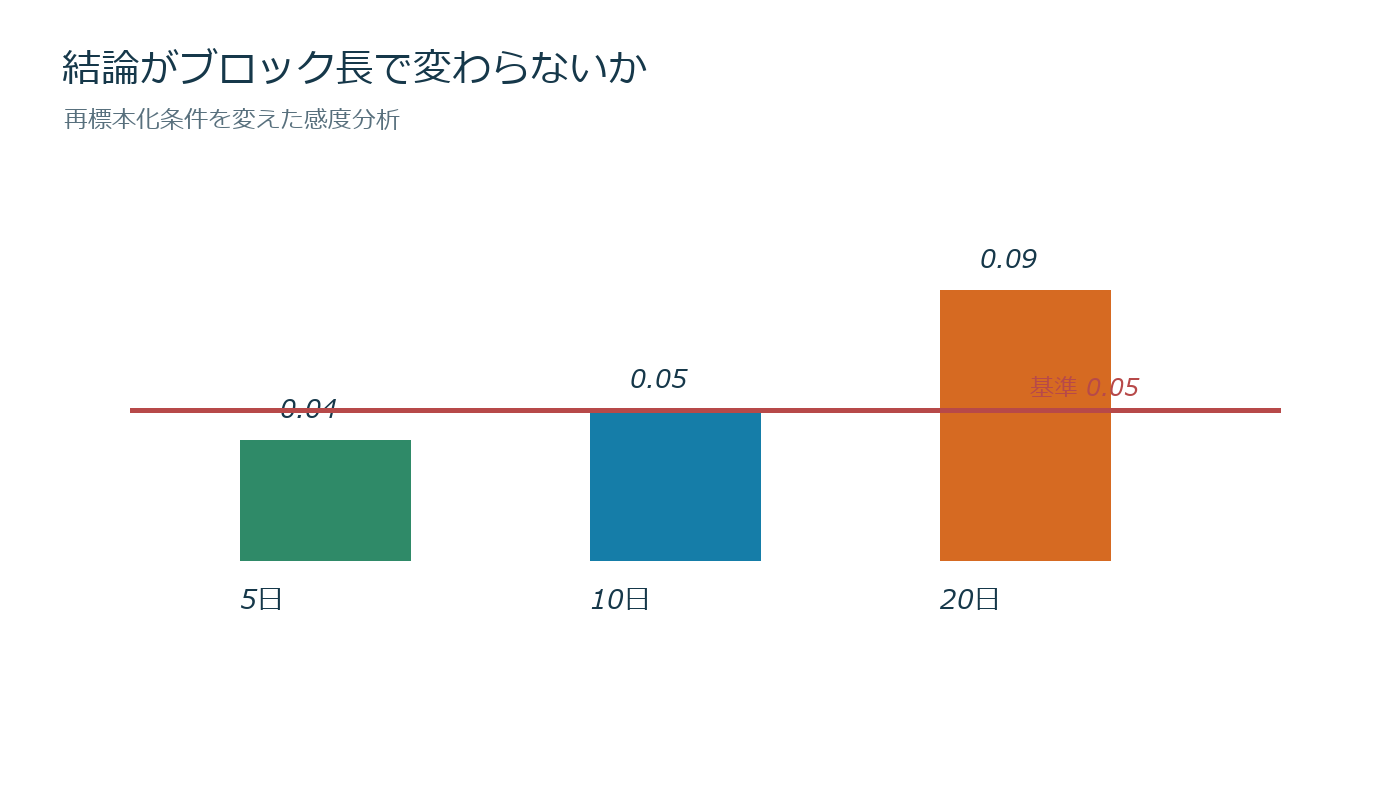 弱い戦略を大量に混ぜると検定が鈍るを売買判断とリスク上限へ落とす図