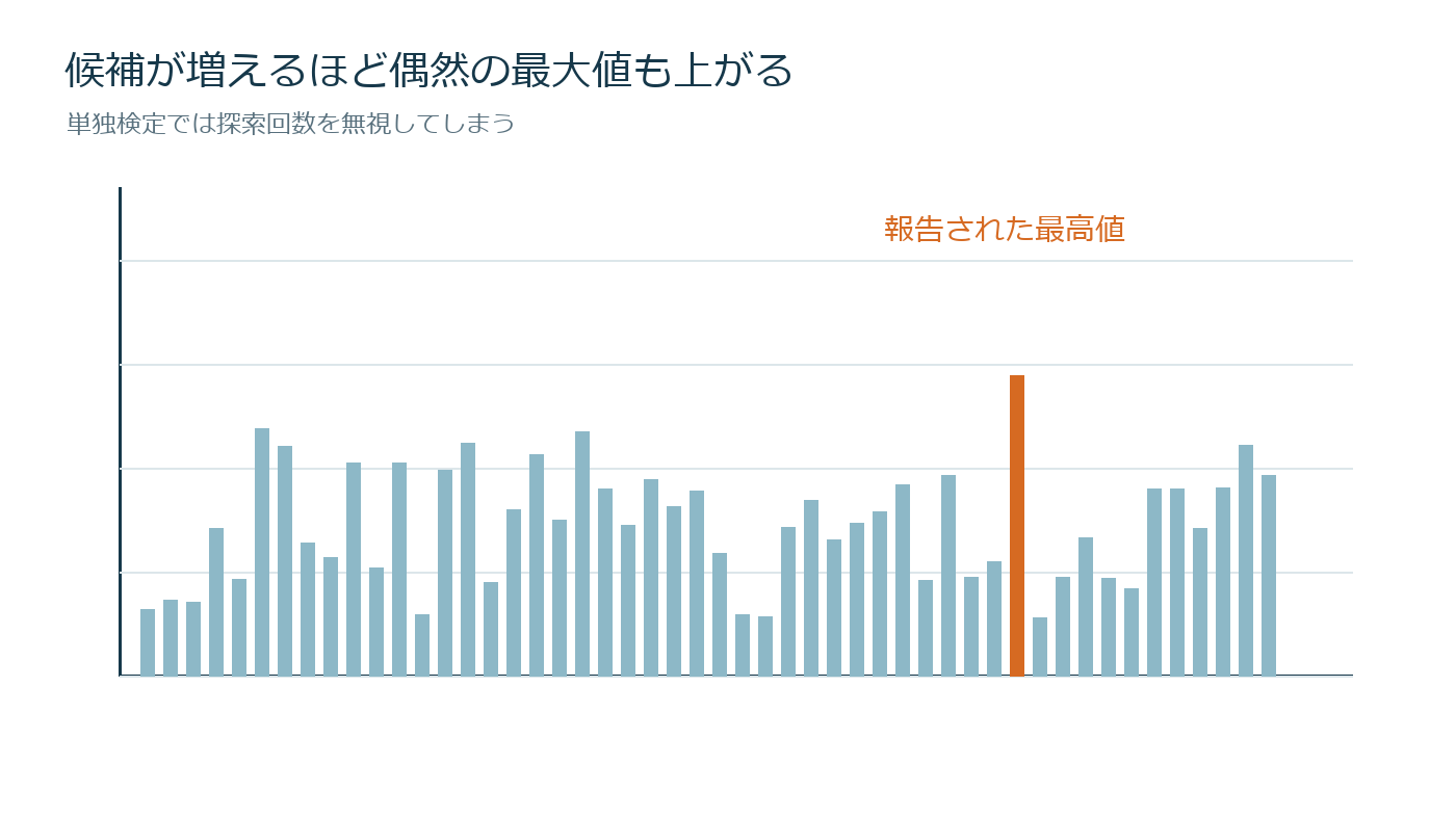 100戦略から最高成績を選ぶ罠の仕組みを説明する図