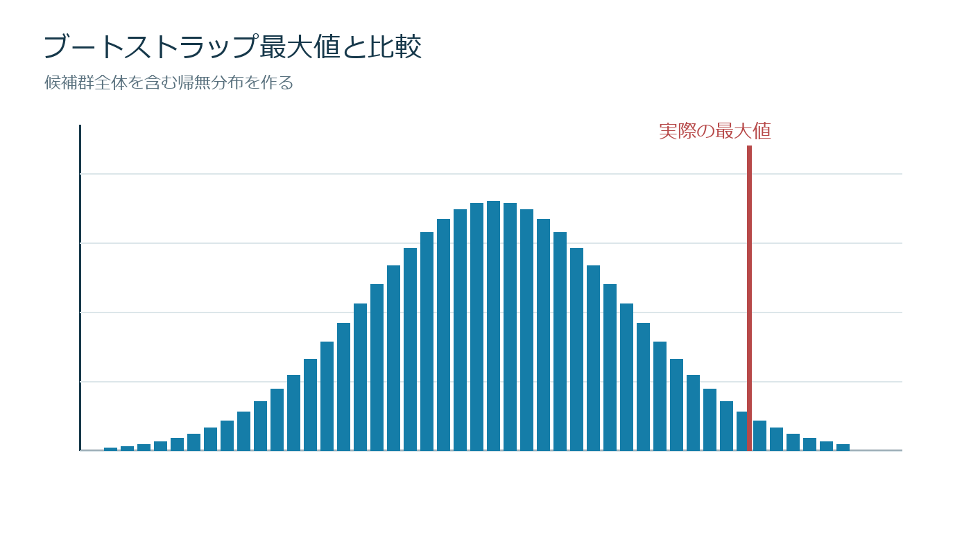 100戦略から最高成績を選ぶ罠を売買判断とリスク上限へ落とす図