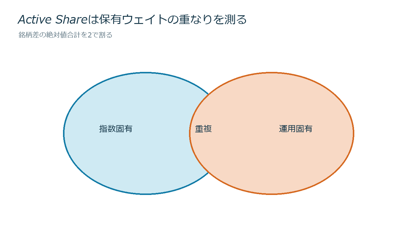 指数と違う銘柄を持てば良い運用かの仕組みを説明する図