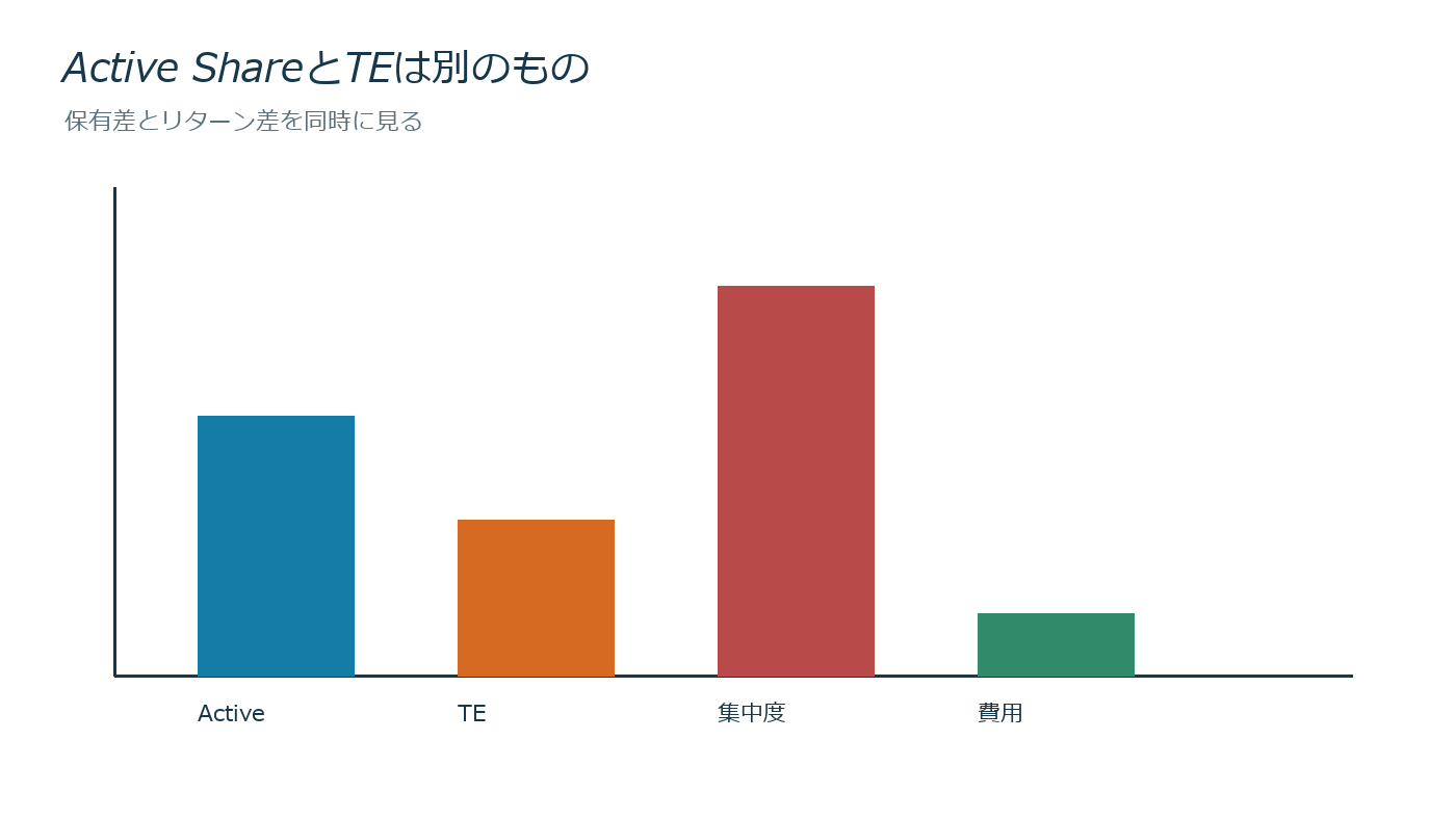 指数と違う銘柄を持てば良い運用かを売買判断とリスク上限へ落とす図