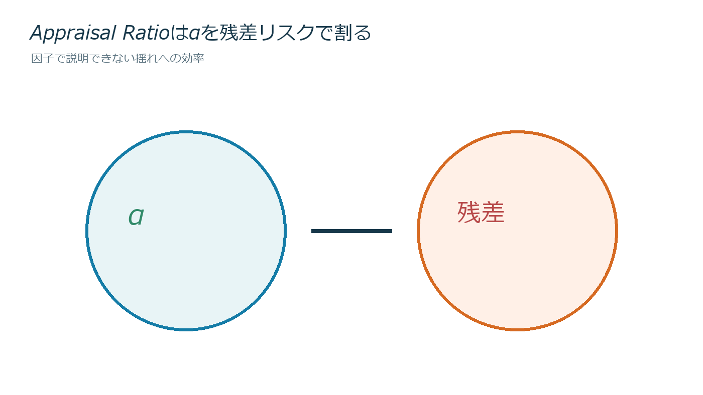 αが高くても残差リスクが大きければ不安定の仕組みを説明する図