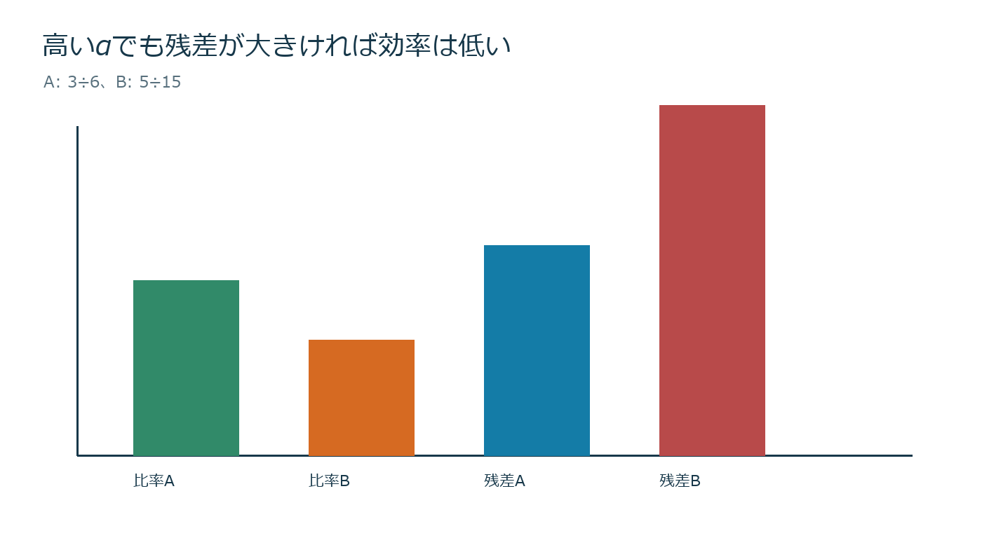 αが高くても残差リスクが大きければ不安定を売買判断とリスク上限へ落とす図