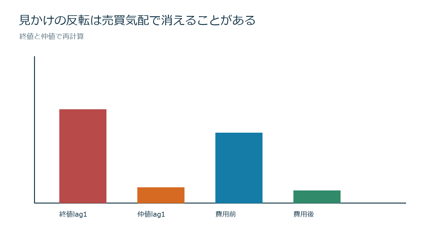 値動きには「クセ」が残るのかを売買判断とリスク上限へ落とす図