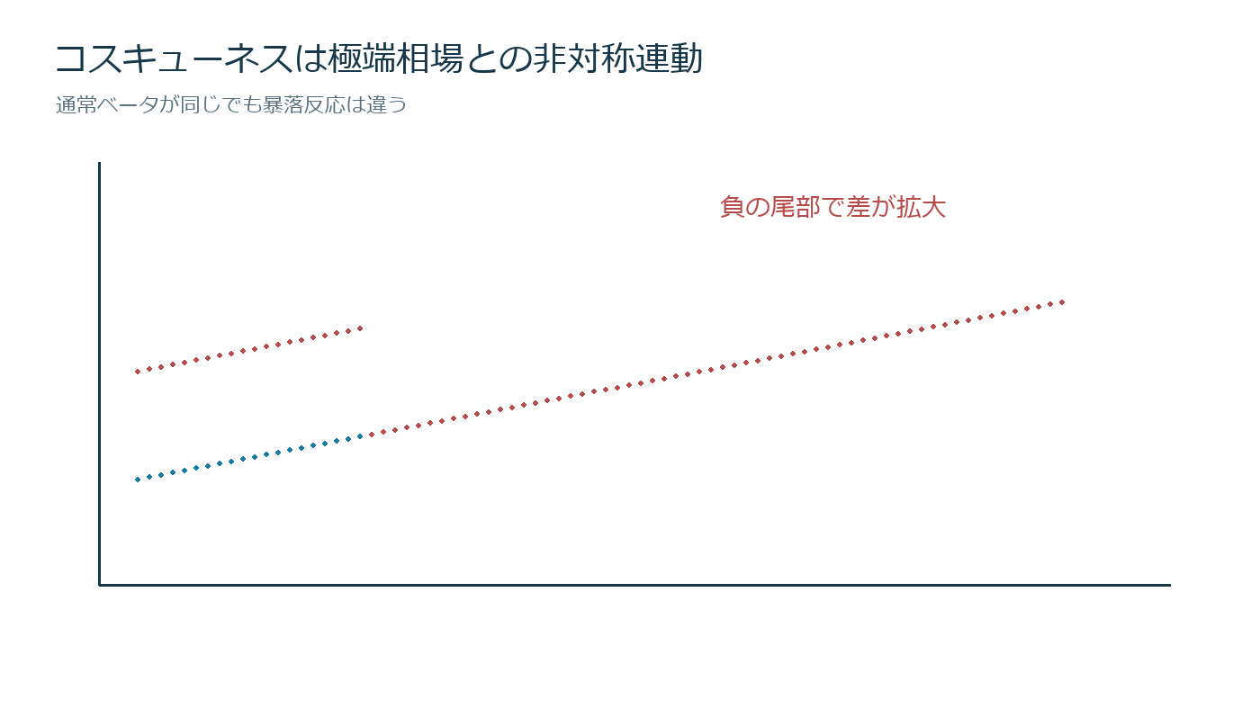 市場暴落時に一緒に崩れる資産を見抜くの仕組みを説明する図