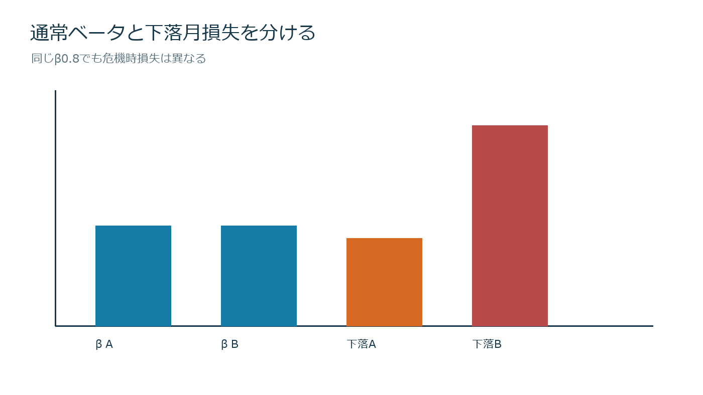 市場暴落時に一緒に崩れる資産を見抜くを売買判断とリスク上限へ落とす図